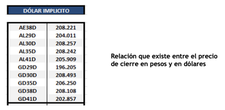 Bonos argentinos en dolares al 6 de mayo 2022