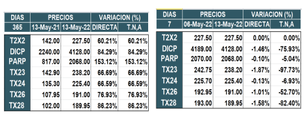 Bonos argentinos en pesos al 13 de mayo 2022