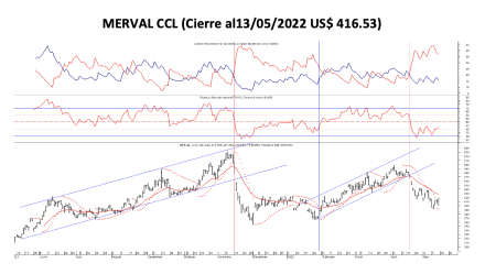 Indices Bursátiles - MERVAL CCL al 13 de mayo 2022