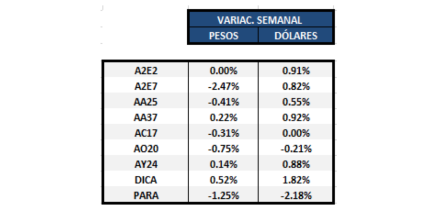 BONOS - Variación semanal al 12 de Julio 2019