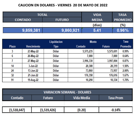 Cauciones bursátiles el dólares al 20 de mayo 2022