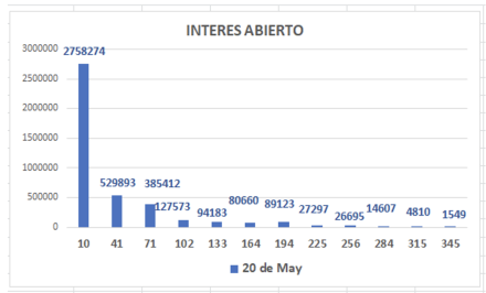 Evolución de las cotizaciones del dólar al 20 de mayo 2022