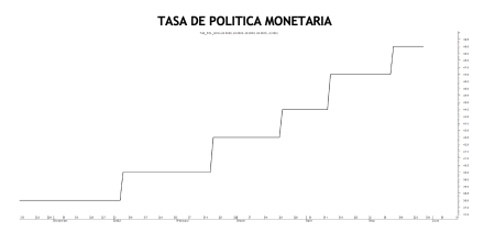 Tasa de política monetaria al 27 de mayo 2022