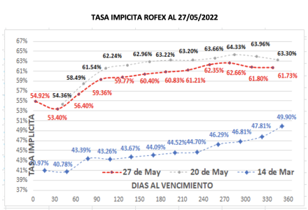 Evolución de las cotizaciones del dólar al 27 de mayo 2022
