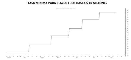Tasa mínima de plazos fijos al 10 de Junio 2022