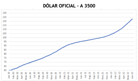 Evolución de las cotizaciones del dólar al 16 de junio 2022