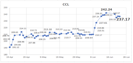 Evolución de las cotizaciones del dólar al 24 de junio 2022