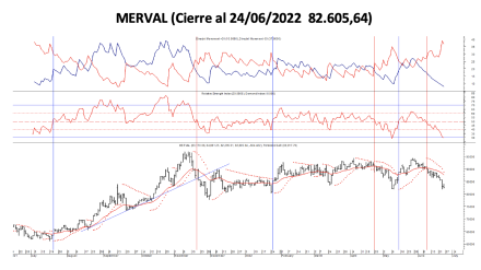 Indices bursátiles - MERVAL al 24 de junio 2022