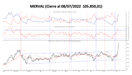 Indices bursátiles - MERVAL al 8 de julio 2022