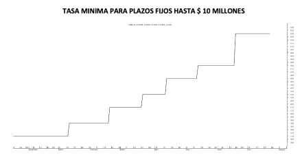 Tasa mínima de plazos fijos al 22 de julio 2022