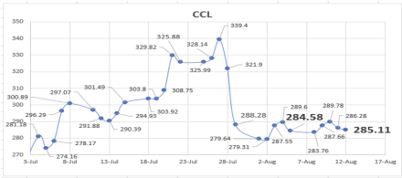 Evolución semanal  de las cotizaciones del dolar al 12 de agosto 2022