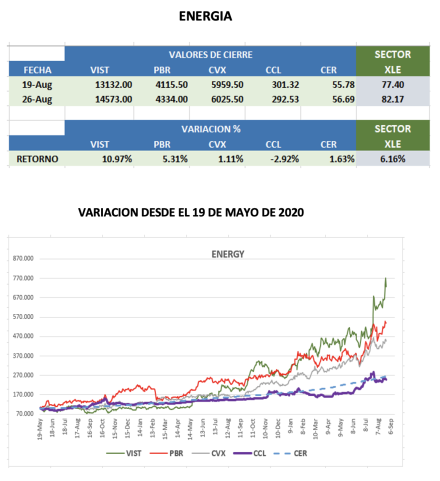 CEDEARs - Evolución semanal al 26 de agosto 2022