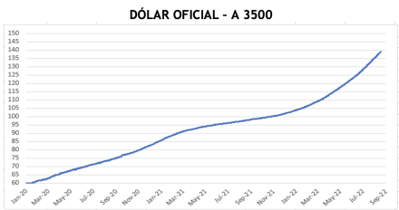 DOLAR - Evolución semanal de las cotizaciones al 2 de septiembre 2022