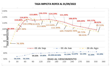 DOLAR - Evolución semanal de las cotizaciones al 2 de septiembre 2022
