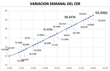 Variación semanal del índice CER al 16 de septiembre 2022
