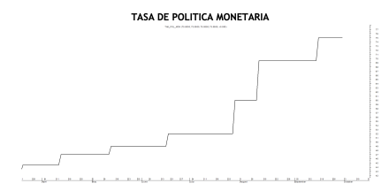 Tasa de política monetaria al 30 de septiembre 2022