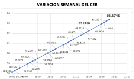 Variación del índice CER al 14 de octubre 2022
