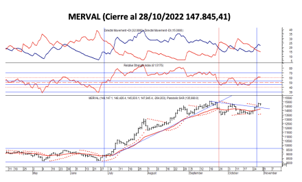 Indices bursátiles - MERVAL al 28 de octubre 2022