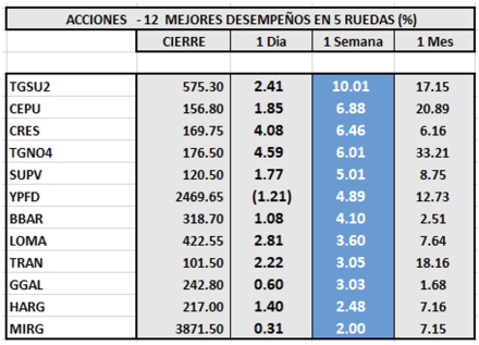 Indices bursátiles - Acciones de mejor desempeño al 4 de noviembre 2022