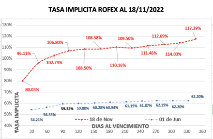 Evolución de las cotizaciones del dólar al 18 de noviembre 2022