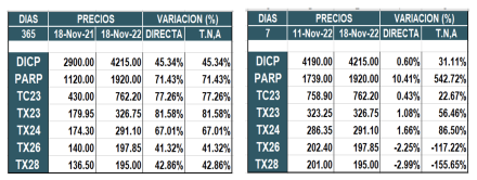 Bonos argentinos en pesos al 18 de noviembre 2022