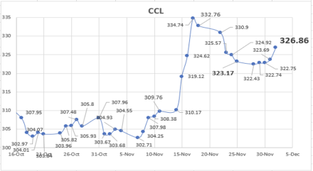 Evolución de las cotizaciones del dólar al 2 de diciembre 2022