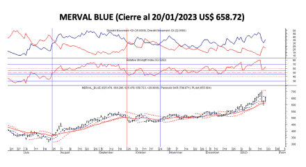 Indices bursátiles - MERVAL blue al 20 de enero 2023