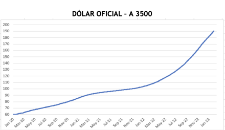 Dolar - Evolución de las cotizaciones al 10 de febrero 2023