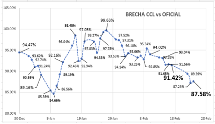 Evolución de las cotizaciones del dólar al 24 de febrero 2023