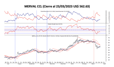 Indices bursátiles - MERVAL CCL al 23 de marzo 2023