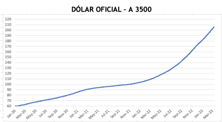 Evolución de las cotizaciones del dólar al 23 de marzo 2023
