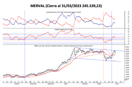 Indices bursátiles - MERVAL al 31 de marzo 2023