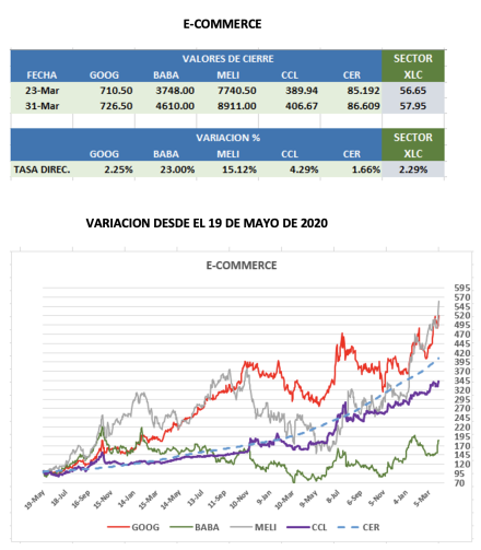 CEDEARS - Evolución semanal al 31 de marzo 2023