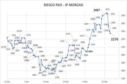 Indice de riesgo pais al 31 de marzo 2023