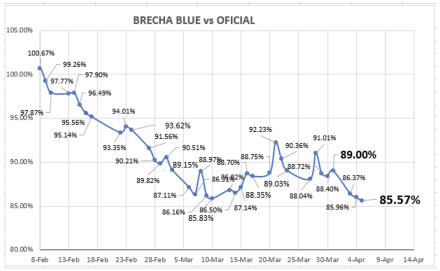 Evolución de las cotizaciones del dólar al 5 de abril 2023