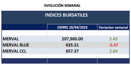 Indices bursátiles - Evolución semanal al 28 de abril 2023