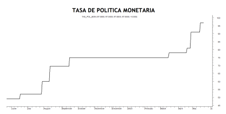Tasa de política monetaria al 19 de mayo 2023