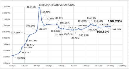 Evolución de las cotizaciones del dólar al 24 de mayo 2023