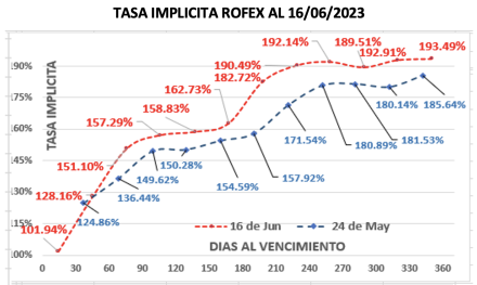 Evolución de las cotizaciones del dólar al 16 de junio 2023
