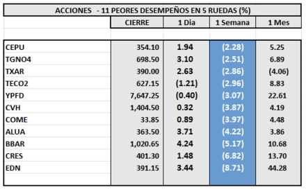 Indices bursátiles - Acciones de peor desempeño al 30 de junio 2023