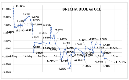 Evolución semanal de las cotizaciones del dólar  al 7 de julio 2023