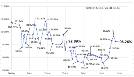 Evolución de las cotizaciones del dólar al 21 de julio 2023