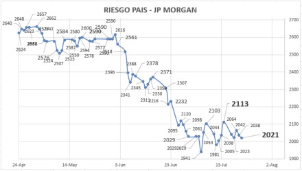 Indice de Riesgo Pais al 21 de julio 2023