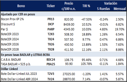 Bonos argentinos en pesos al 28 de julio 2023