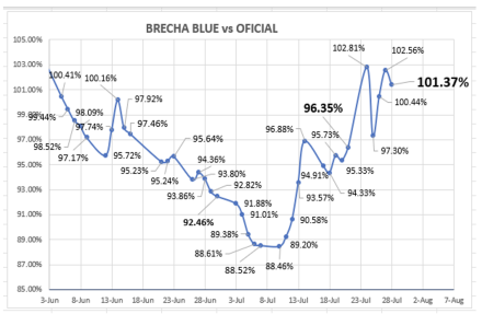 Evolución de las cotizaciones del dólar al 28 de julio 2023