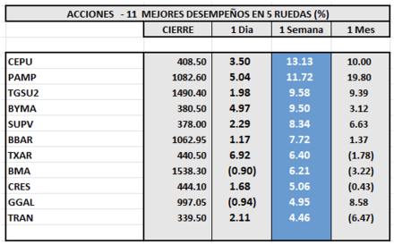 Indices bursátiles - Acciones de mejor desempeño al 11 de agosto 2023