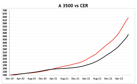 Evolucion de las cotizaciones del dólar al 11 de agosto 2023