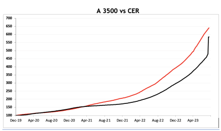 Evolución de las cotizaciones del dolar al 18 de agosto 2023