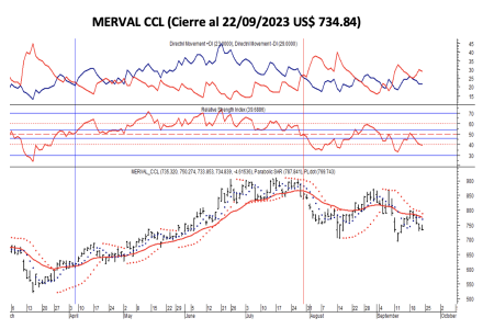 Indices bursátiles - MERVAL CCL al 22 de septiembre 2023