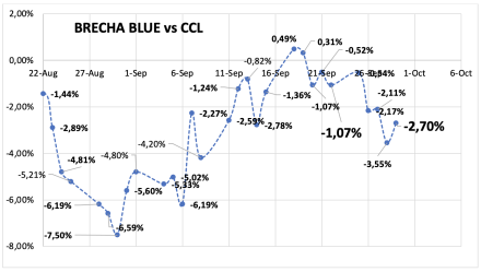 Evolución de las cotizaciones del dolar al 29 de septiembre 2023